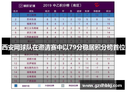 西安网球队在邀请赛中以79分稳居积分榜首位