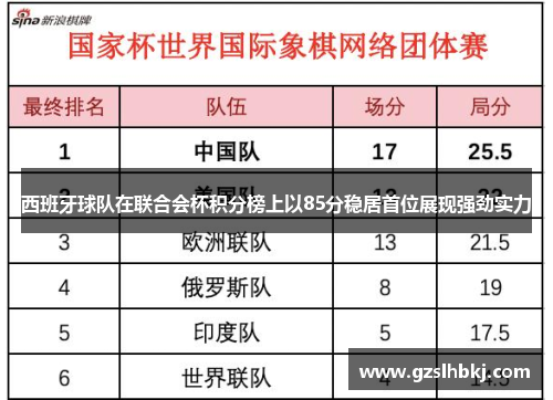 西班牙球队在联合会杯积分榜上以85分稳居首位展现强劲实力